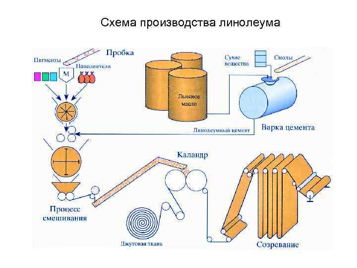 Схема производства линолеума Схема производства линолеума
