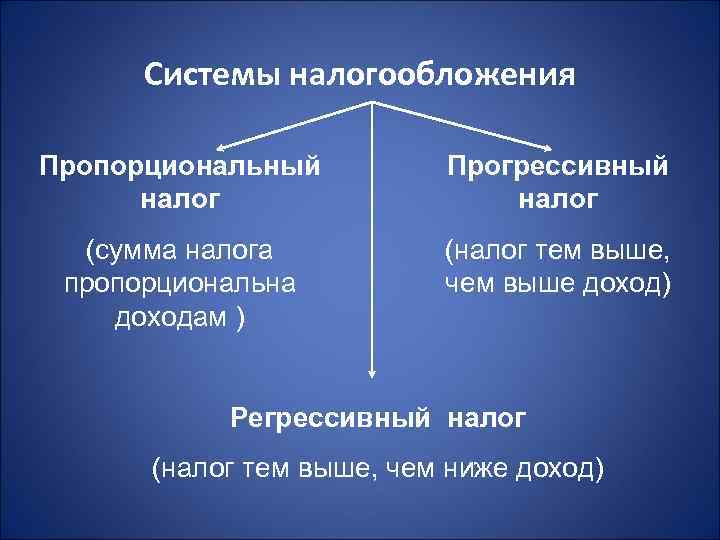  Системы налогообложения Пропорциональный   Прогрессивный  налог  (сумма налога  (налог