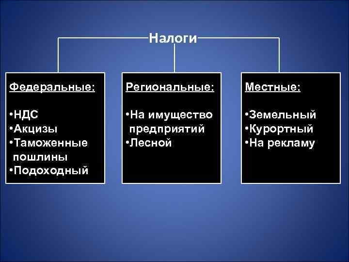    Налоги  Федеральные:  Региональные:  Местные:  • НДС 