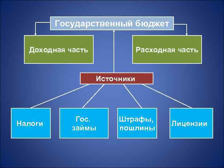   Государственный бюджет  Доходная часть    Расходная часть 