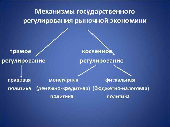 Экономическое регулирование рыночной экономики