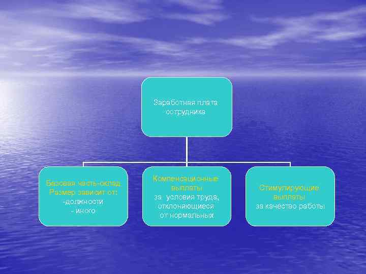Заработная плата сотрудника Заработная плата сотрудника