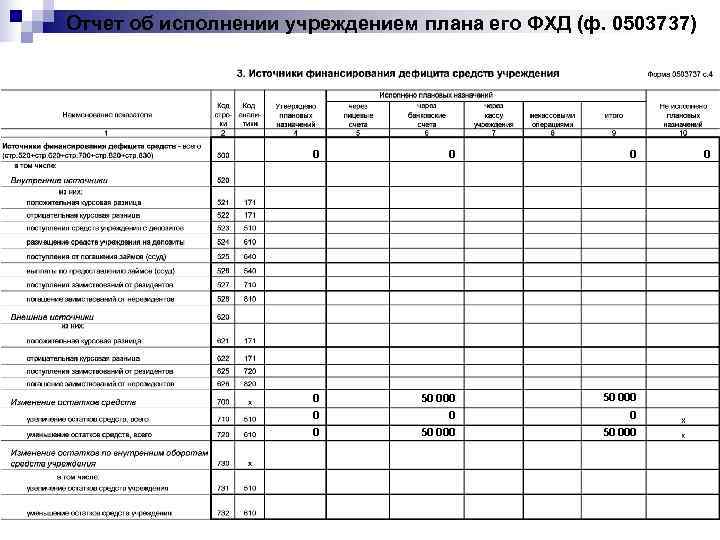 Отчет об исполнении плана фхд ф 0503737 состоит из