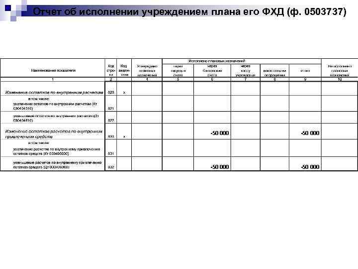 Отчет об исполнении учреждением плана его ФХД (ф. 0503737)     