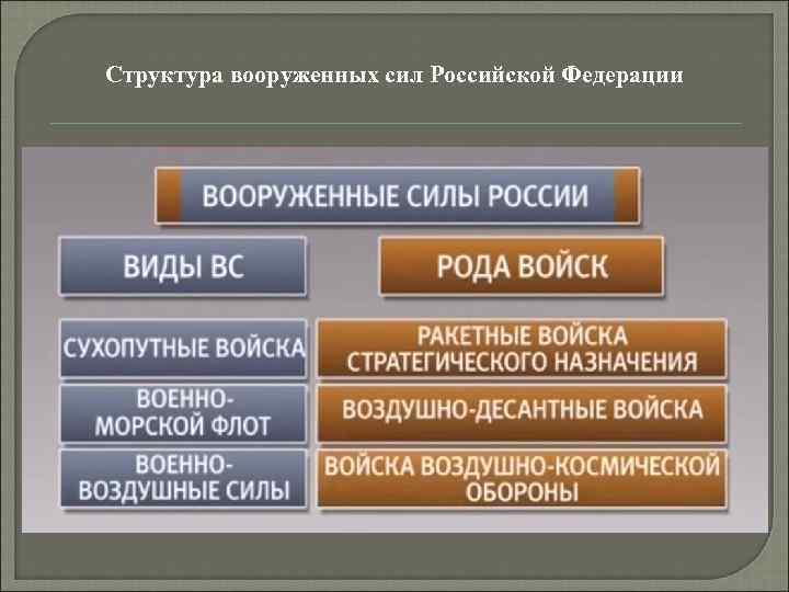 Дополните схему показывающую структуру вооруженных сил российской федерации