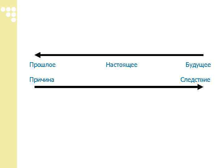 Прошлое Настоящее Будущее Причина Следствие Прошлое Настоящее Будущее Причина Следствие