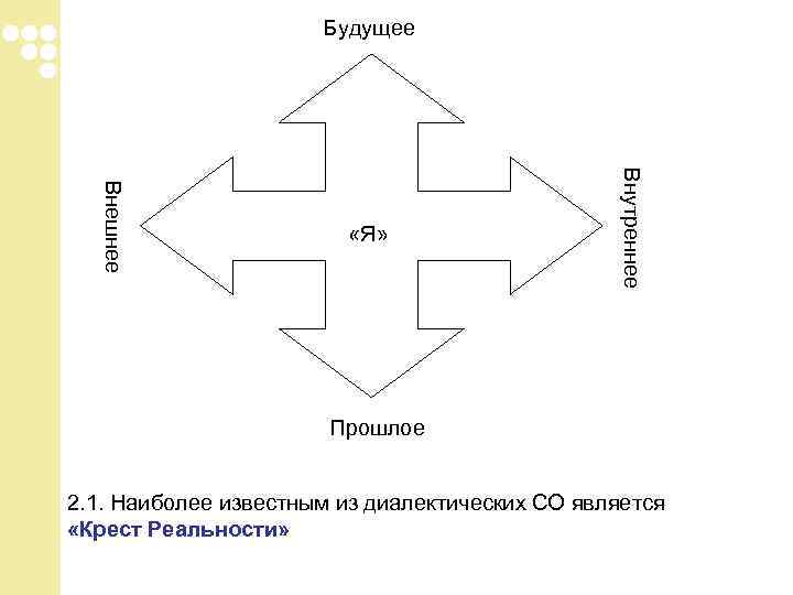 Будущее Внутреннее Внешнее Будущее Внутреннее Внешнее