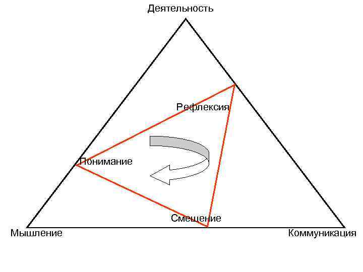 Деятельность Рефлексия Деятельность Рефлексия
