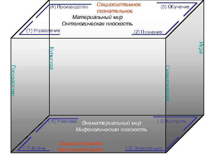 (4) Производство Социосистемное (3) Обучение (4) Производство Социосистемное (3) Обучение