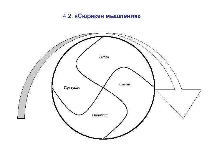 4. 2. «Сюрикен мышления» Сказал 4. 2. «Сюрикен мышления» Сказал