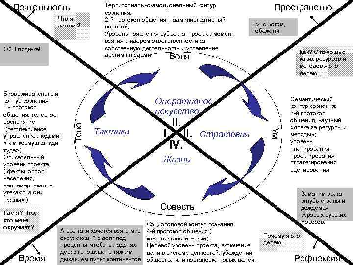 Деятельность Территориально-эмоциональный контур Пространство Деятельность Территориально-эмоциональный контур Пространство