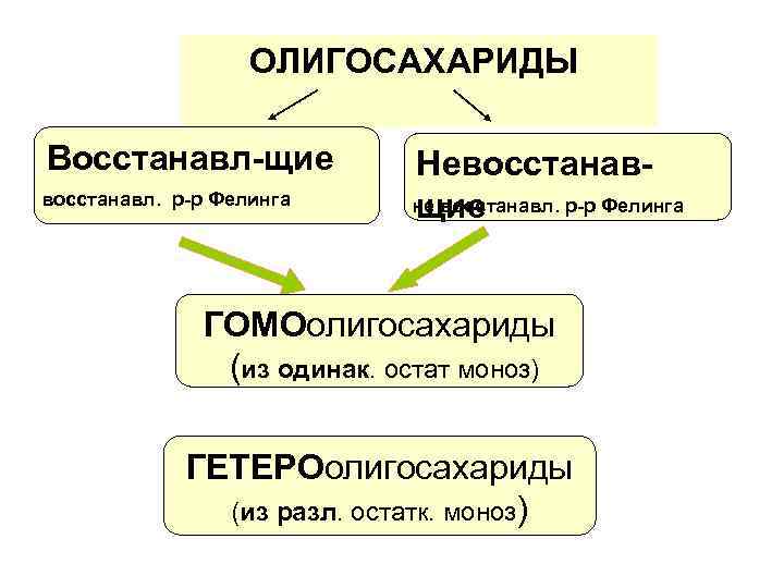 Жал щие ман щие. Номенклатура олигосахаридов. Олигосахариды. Гетероолигосахариды это.