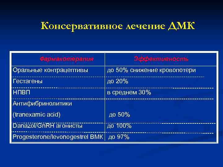    Консервативное лечение ДМК  Фармакотерапия   Эффективность Оральные контрацептивы 