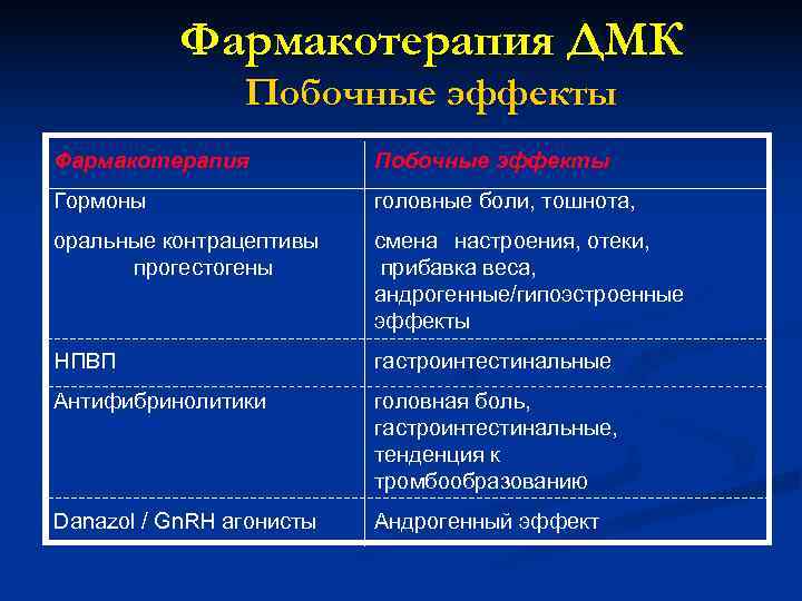    Фармакотерапия ДМК   Побочные эффекты Фармакотерапия  Побочные эффекты Гормоны