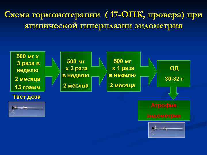 Схема гормонотерапии ( 17 -ОПК, провера) при атипической гиперплазии эндометрия 500 мг х 