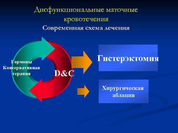  Дисфункциональные маточные    кровотечения    Современная схема лечения