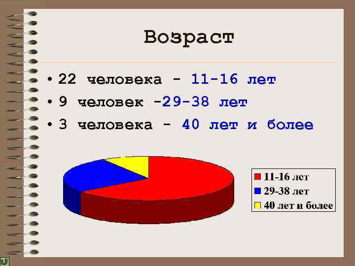    Возраст • 22 человека - 11 -16 лет • 9 человек
