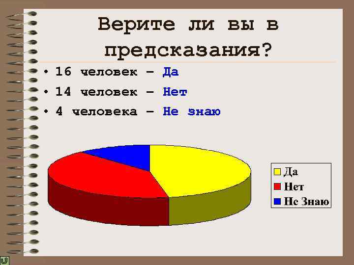  Верите ли вы в  предсказания?  • 16 человек – Да •