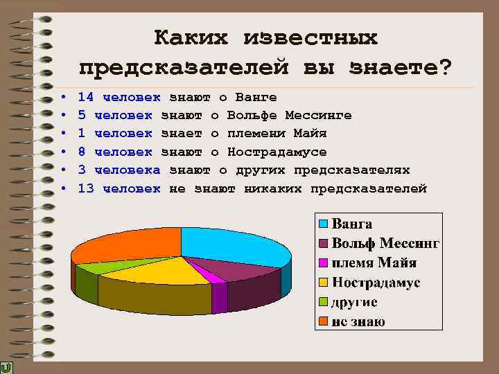    Каких известных предсказателей вы знаете?  •  14 человек знают