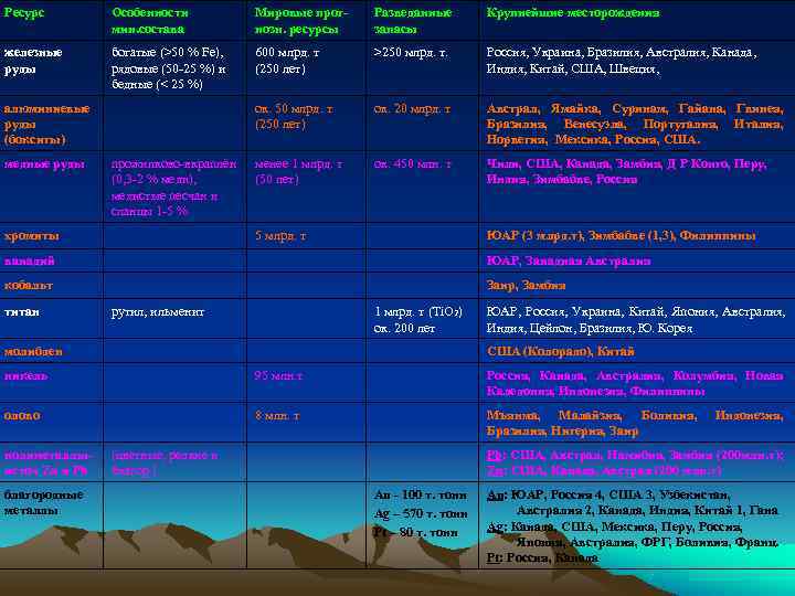 Ресурс   Особенности  Мировые прог- Разведанные   Крупнейшие месторождения  