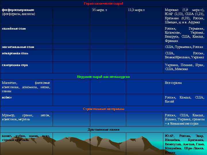        Горно-химическое сырьё фосфоросодержащее    