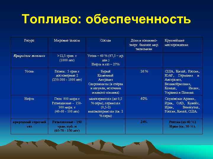   Топливо: обеспеченность Ресурс   Мировые запасы    Состав 