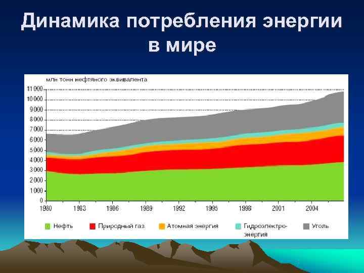 Динамика потребления энергии  в мире 