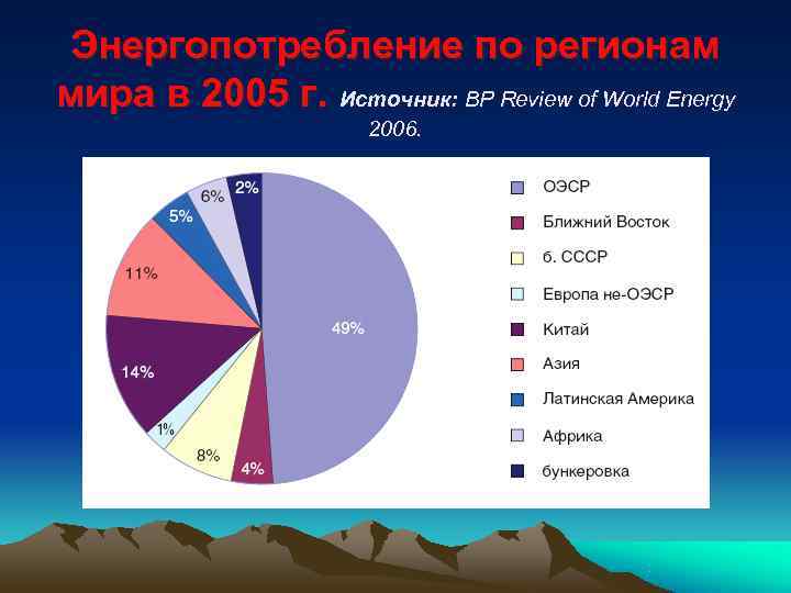 Энергопотребление по регионам мира в 2005 г. Источник: BP Review of World Energy 