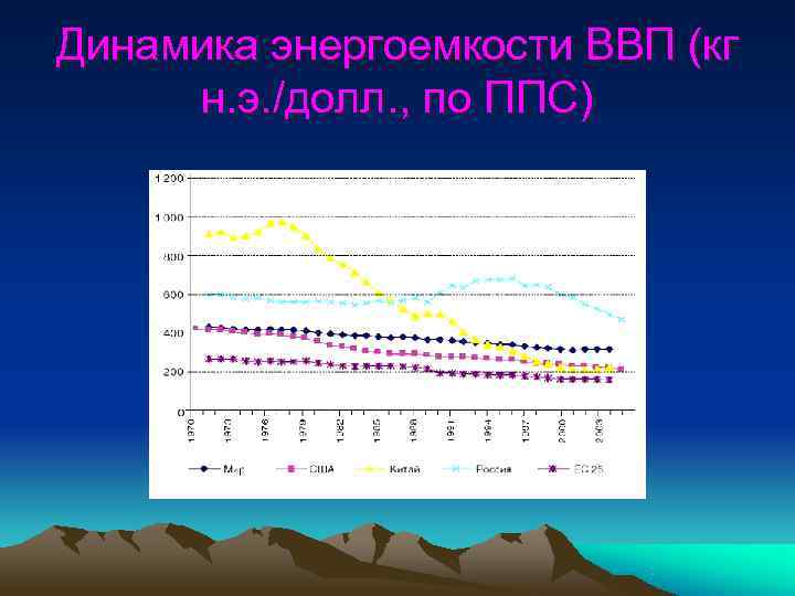 Динамика энергоемкости ВВП (кг  н. э. /долл. , по ППС) 