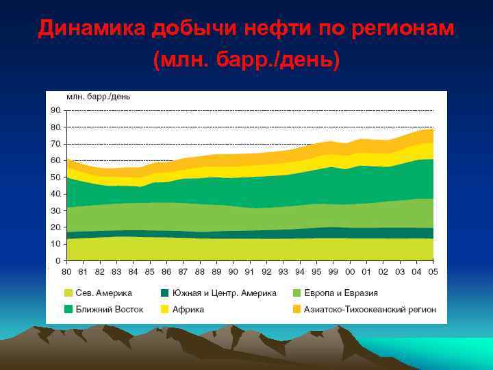 Динамика добычи нефти по регионам   (млн. барр. /день) 