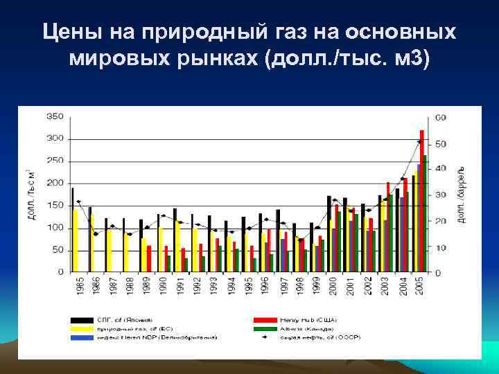 Цены на природный газ на основных  мировых рынках (долл. /тыс. м 3) 