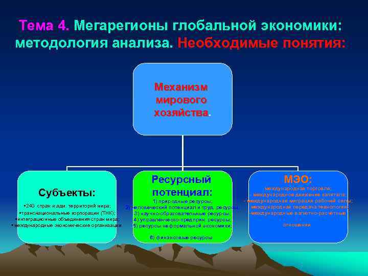  Тема 4. Мегарегионы глобальной экономики:  методология анализа. Необходимые понятия:   