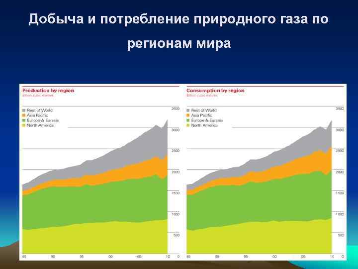 Добыча и потребление природного газа по   регионам мира 