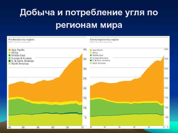 Добыча и потребление угля по  регионам мира    