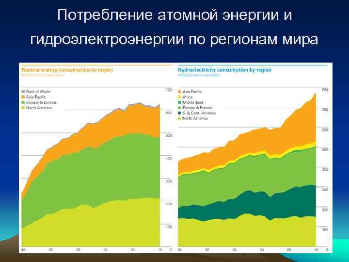   Потребление атомной энергии и гидроэлектроэнергии по регионам мира 