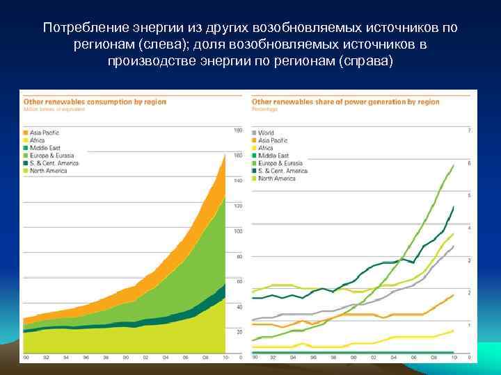 Потребление энергии из других возобновляемых источников по регионам (слева); доля возобновляемых источников в 