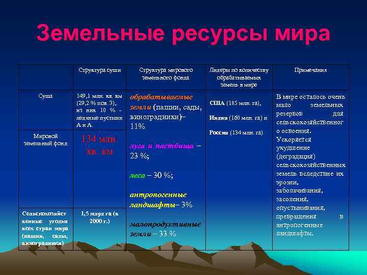 Особенность ресурса земля