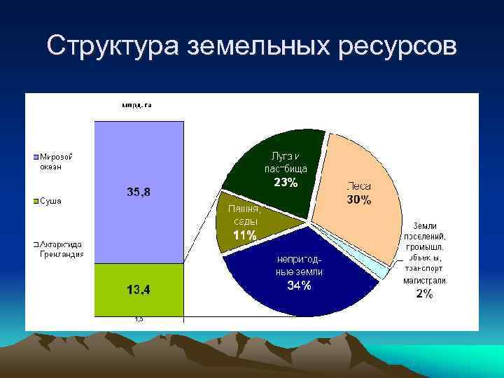 Диаграмма структуры земельного фонда северного кавказа