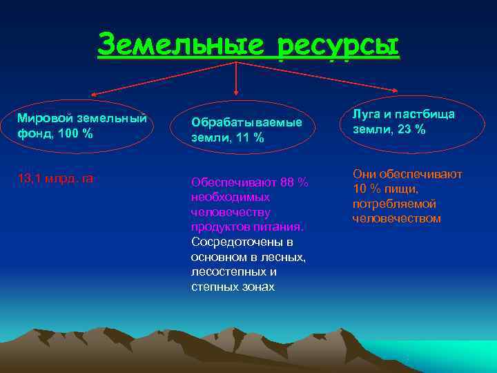     Земельные ресурсы Мировой земельный     Луга и