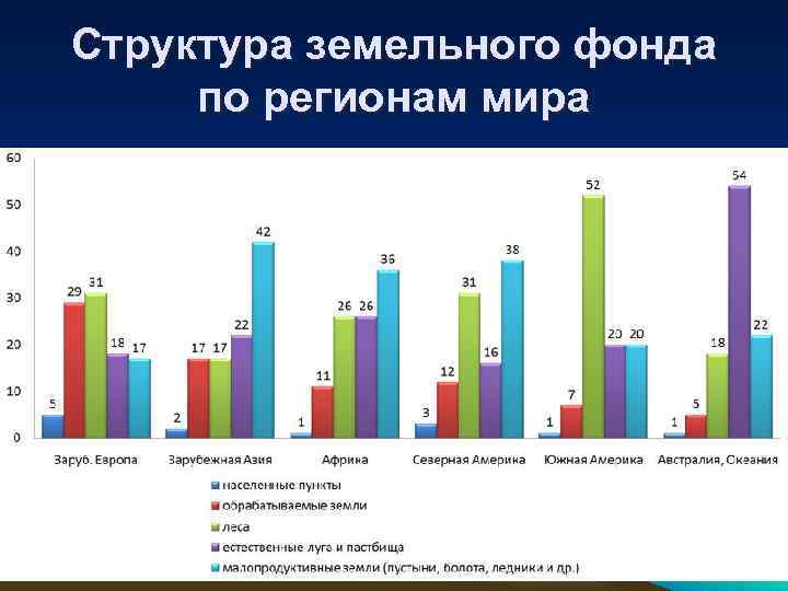 Мировой земельный фонд. Структура мирового земельного фонда диаграмма. Структура земельного фонда мира. Состав мирового земельного фонда. Структура земельного фонда стран.