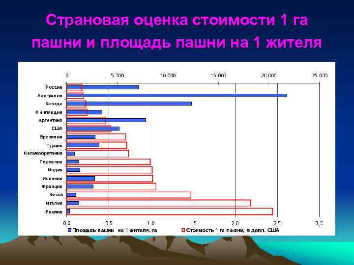  Страновая оценка стоимости 1 га пашни и площадь пашни на 1 жителя 