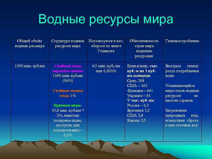   Водные ресурсы мира Общий объём  Структура водных Используется в хоз. 