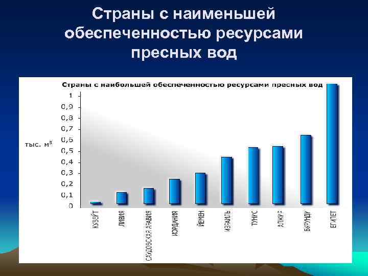   Страны с наименьшей обеспеченностью ресурсами  пресных вод 