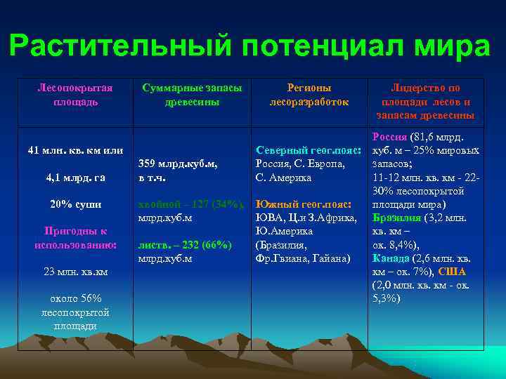Растительный потенциал мира  Лесопокрытая  Суммарные запасы  Регионы   Лидерство по