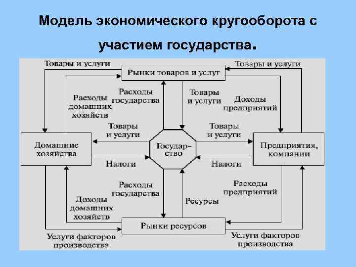 Модель экономического кругооборота с  участием государства. 