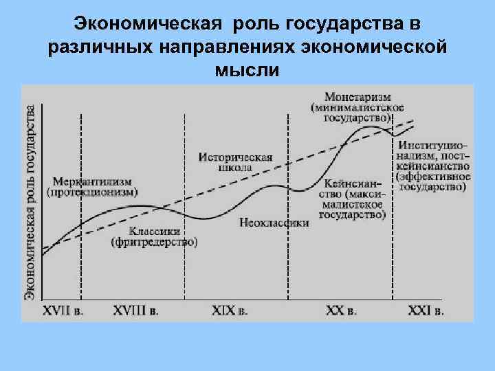  Экономическая роль государства в различных направлениях экономической    мысли 