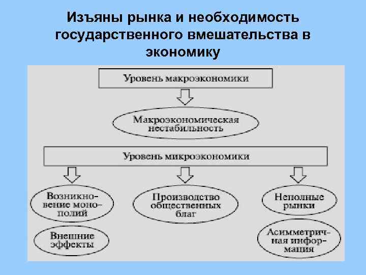  Изъяны рынка и необходимость государственного вмешательства в  экономику 