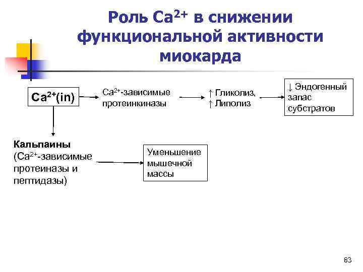    Роль Ca 2+ в снижении    функциональной активности 