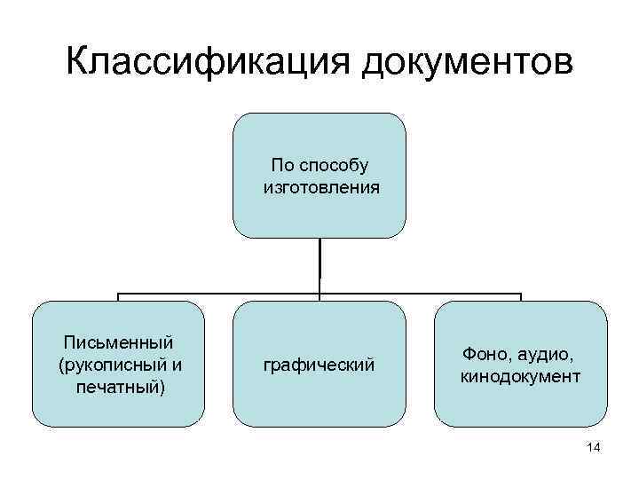 Классификация документов    По способу   изготовления Письменный   