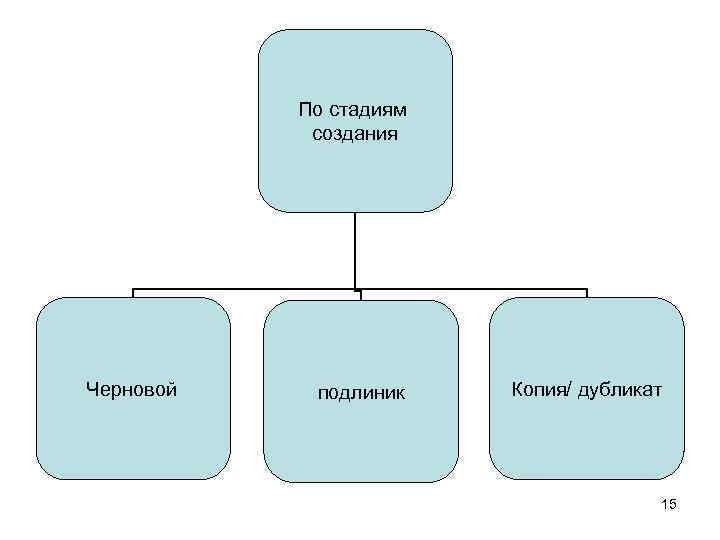   По стадиям   создания Черновой  подлиник  Копия/ дубликат 